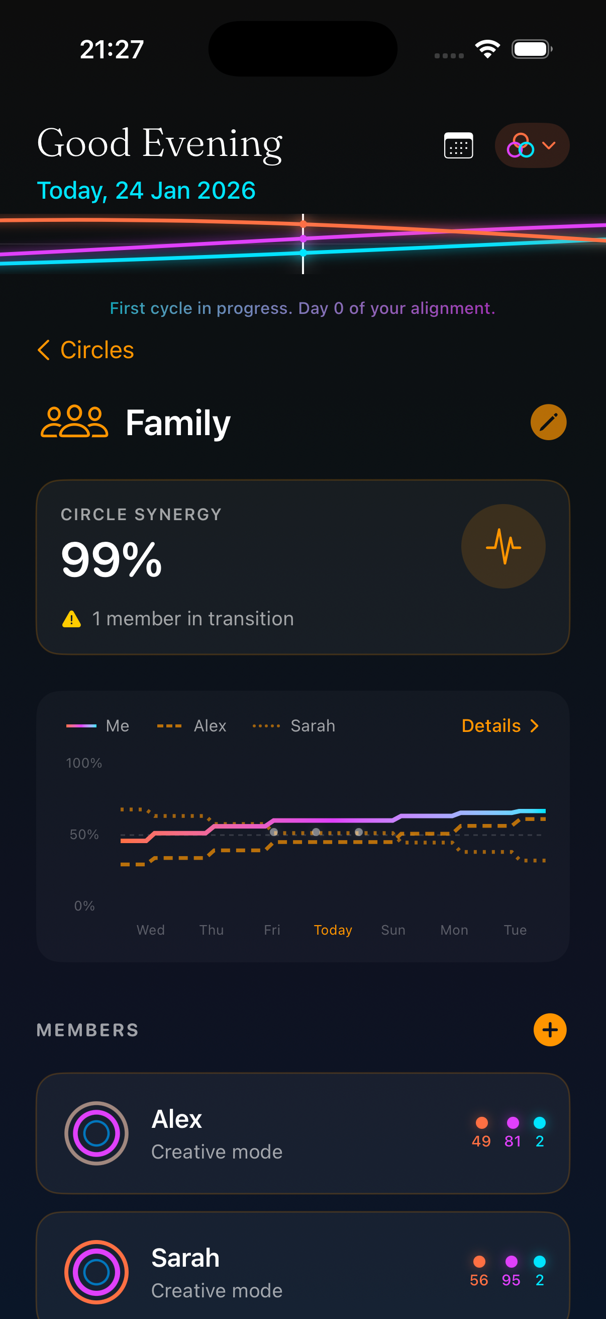 Circles team view showing Work Team with 76% synergy score. Four member cards display individual biorhythm status: Alex at Peak Energy, Jordan at Moderate, Sam on Critical Day, and Taylor at Peak Energy. Below is a multi-wave chart showing team alignment.
